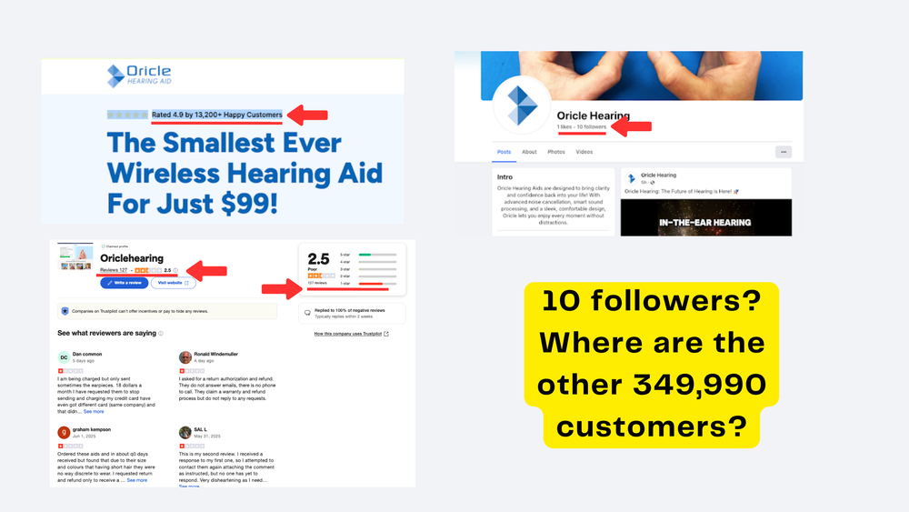 Screenshots of Oricle Hearing’s online presence highlighting inconsistencies: claimed 13,200+ happy customers versus only 10 social media followers and a poor 2.5-star Trustpilot rating. Text overlay reads: '10 followers? Where are the other 349,990 customers?
